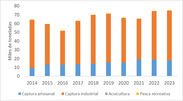 Gráfico 1. Captura y cultivo de productos marinos con el consumo como potencial destino
