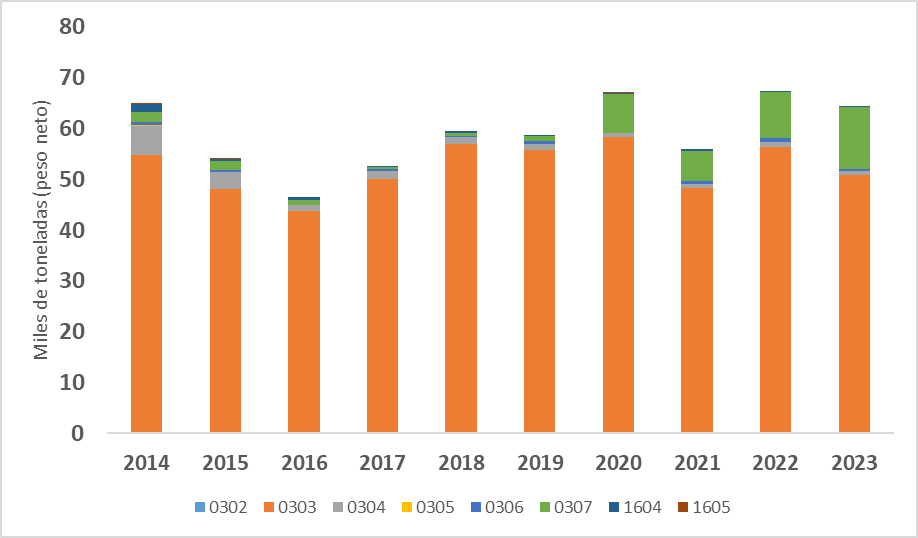 Gráfico 2. Exportaciones de productos marinos alimenticios según el Código de Nomenclatura Común del Mercosur (NCM)