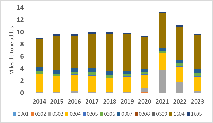 Gráfico 3. Importaciones de productos marinos alimentarios según Código de Nomenclatura Común del Mercosur (NCM)