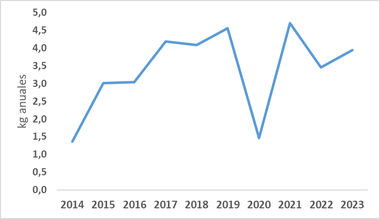 Gráfico 4. Estimación de consumo aparente anual de productos del mar