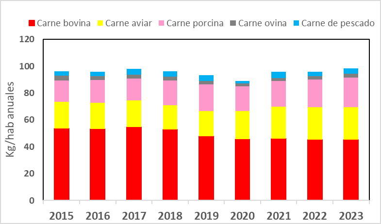 Gráfico 5. Consumo aparente anual de carnes en Uruguay