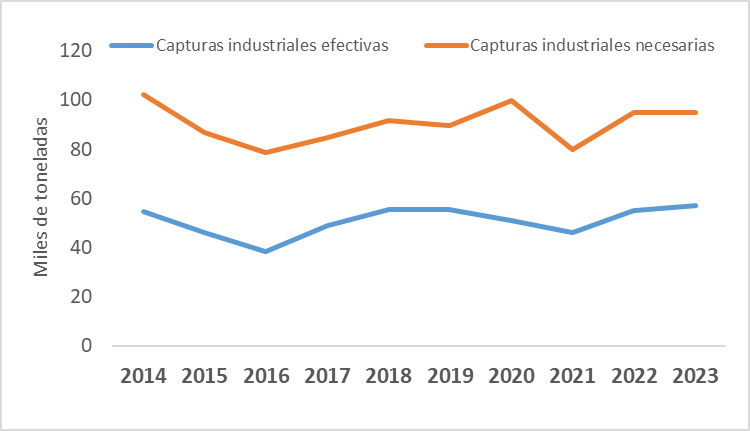 Gráfico 6. Captura adicional necesaria