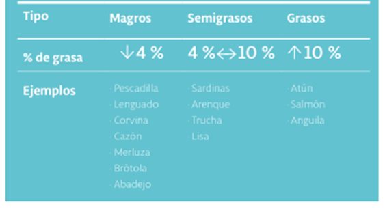 Tabla A2-1. Pescados grasos, semigrasos y magros