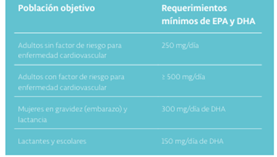 Tabla A2-2. Recomendaciones mínimas de EPA y DHA