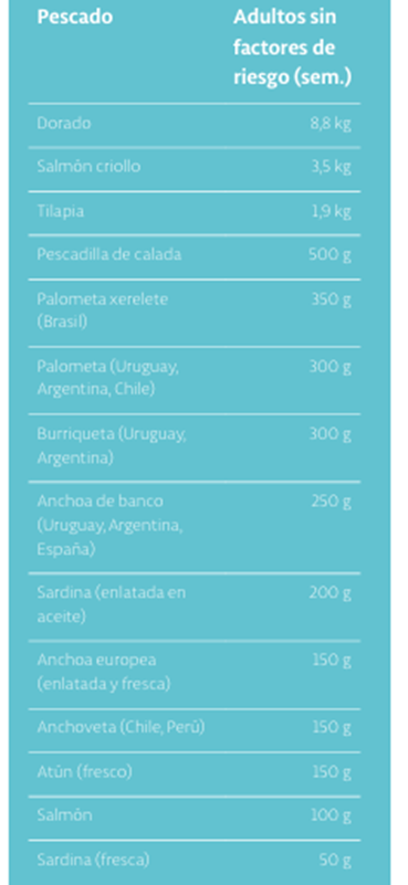 Tabla A2-3. Consumo semanal de pescado, según variedad, para alcanzar las recomendaciones de EPA y DHA en adultos sin factores de riesgo para enfermedad cardiovascular