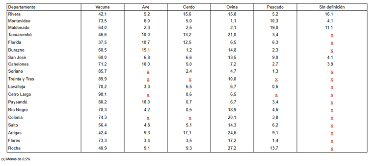 Tabla A3-1. Consumo habitual de carnes por departamento (composición porcentual)