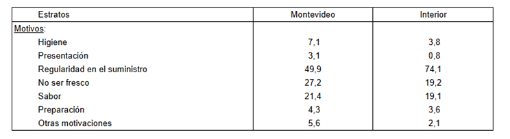 Tabla A3-2. Motivación del bajo consumo de pescado (en porcentajes)