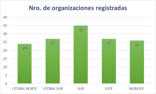 nro organizaciones 