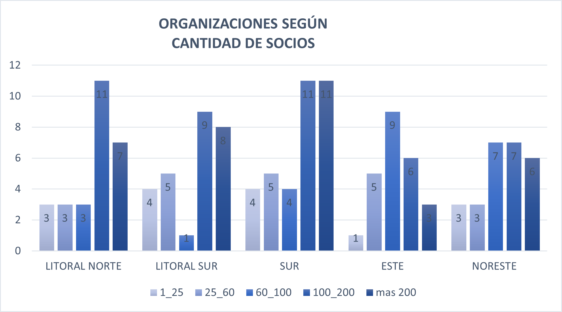 org según cantidad de socios