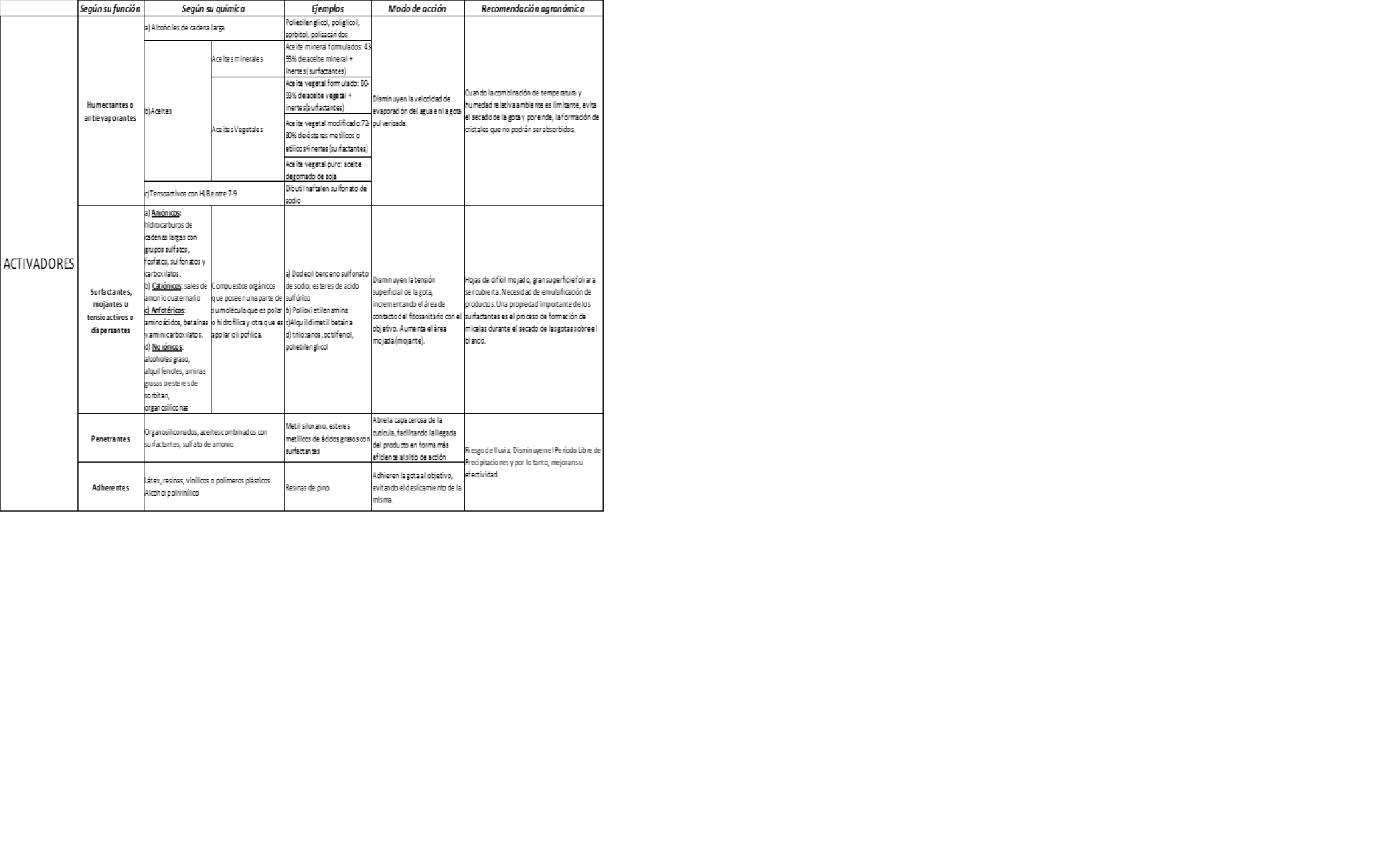 tabla 2