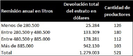 Tabla devolución