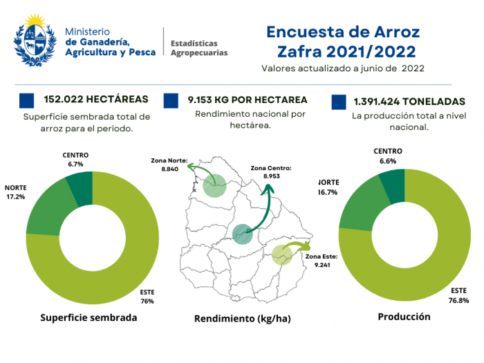 Info Arroz