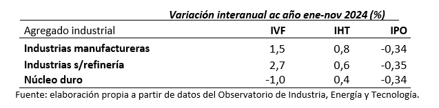 Fuente: elaboración propia a partir de datos del INE.