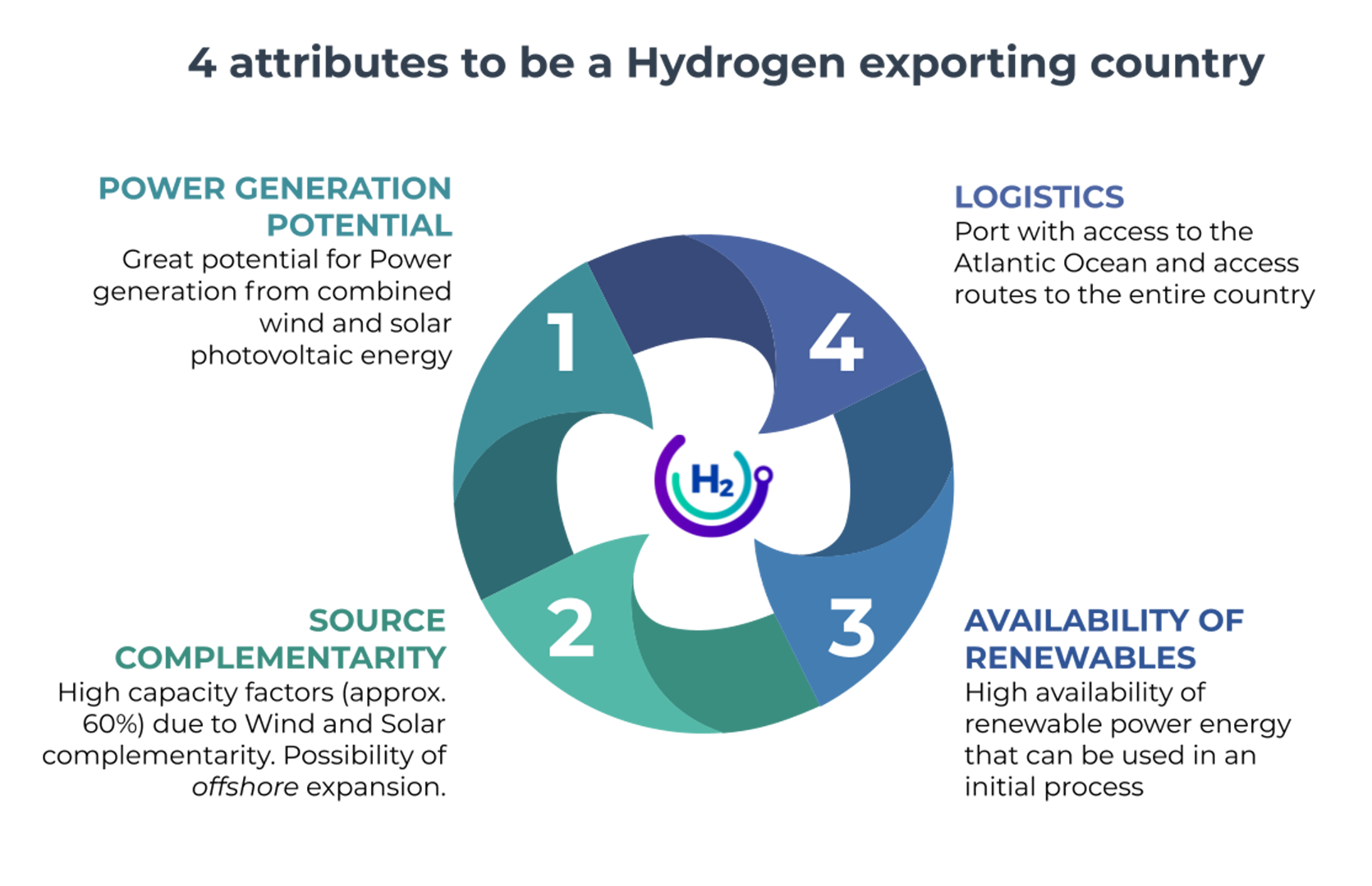 4 atributos hidrógenos