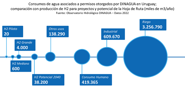 Agua para proyectos de H2