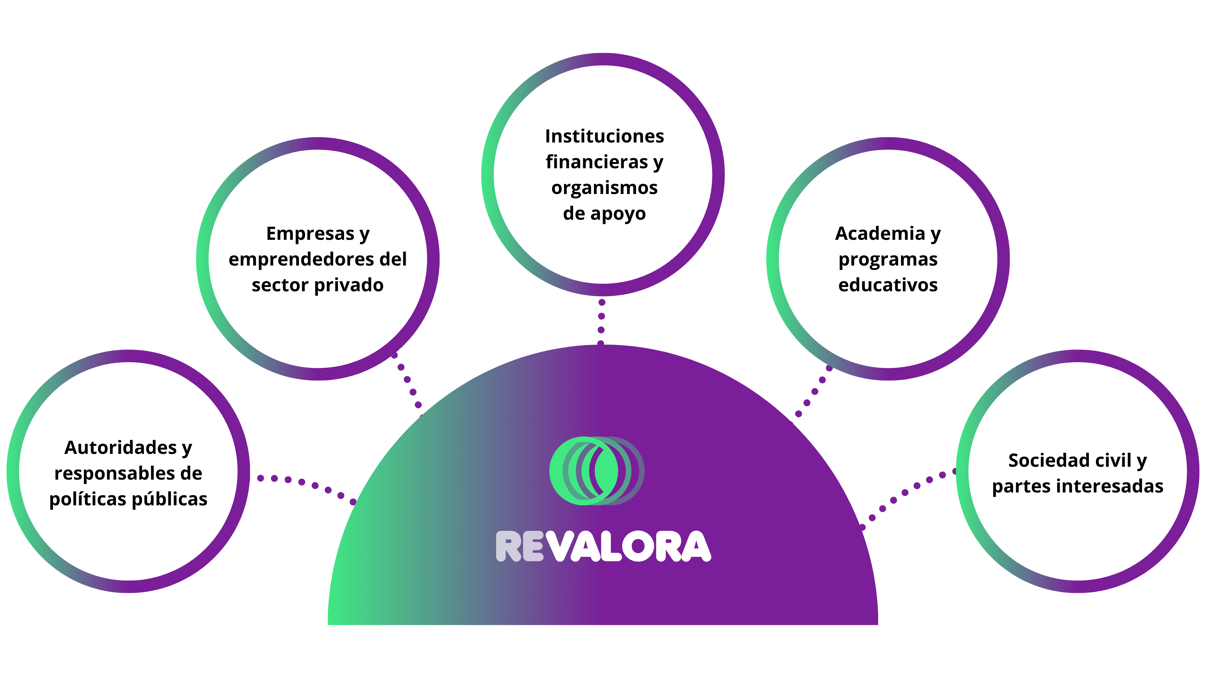 Beneficiarios ReValora