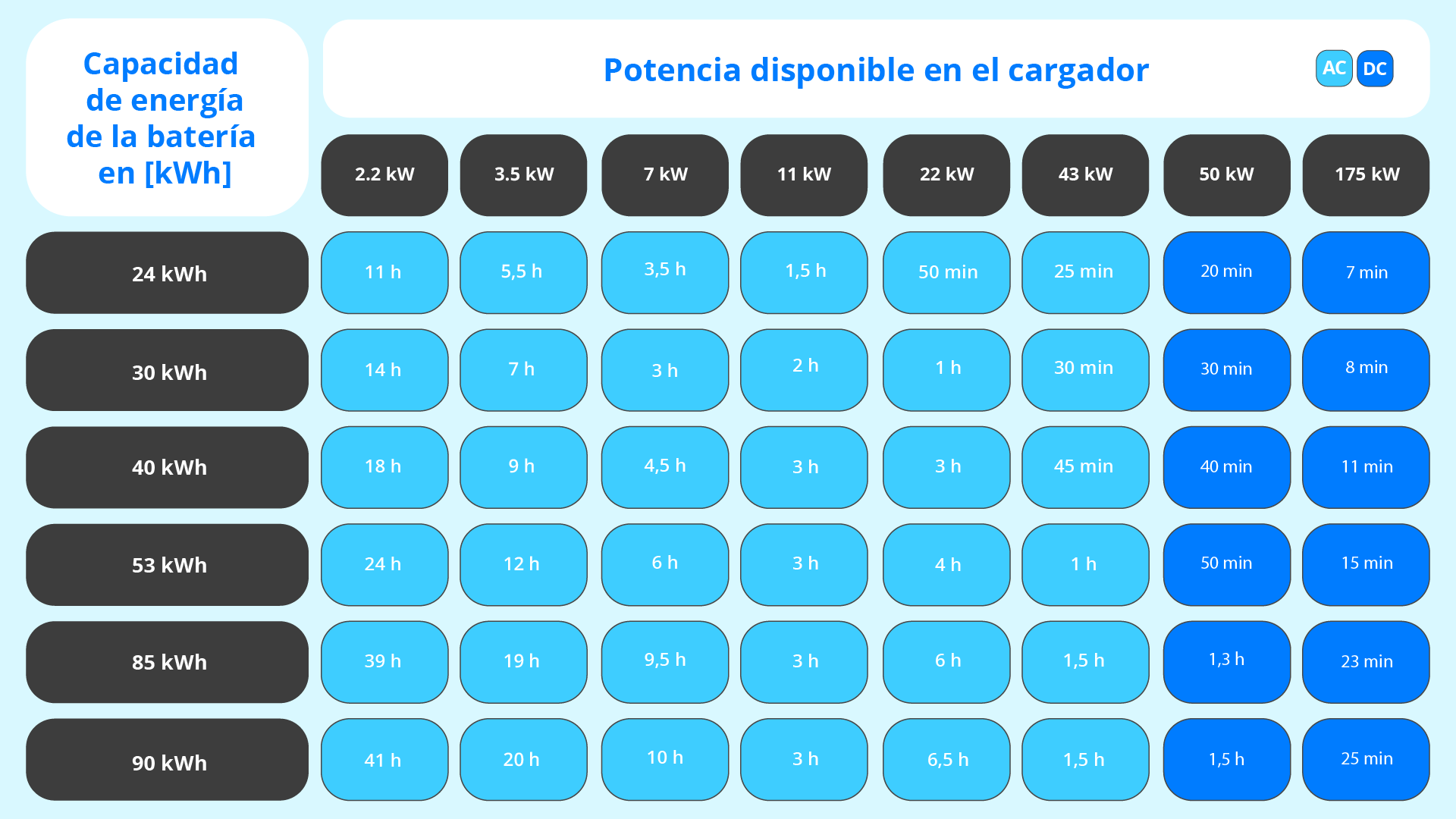 Capacidad de energía de la batería en kWh