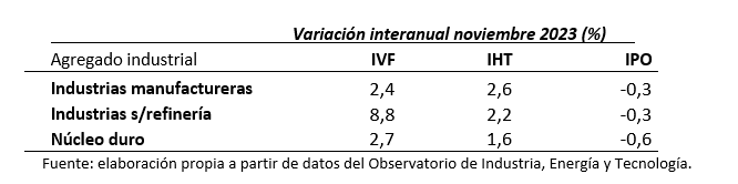 Fuente: elaboración propia a partir de datos del INE.