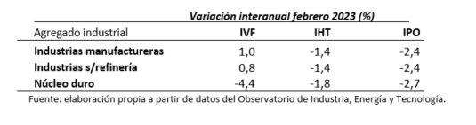 Fuente: elaboración propia a partir de datos del INE.