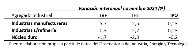 Fuente: elaboración propia a partir de datos del INE.