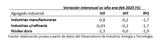 Fuente: elaboración propia a partir de datos del INE.