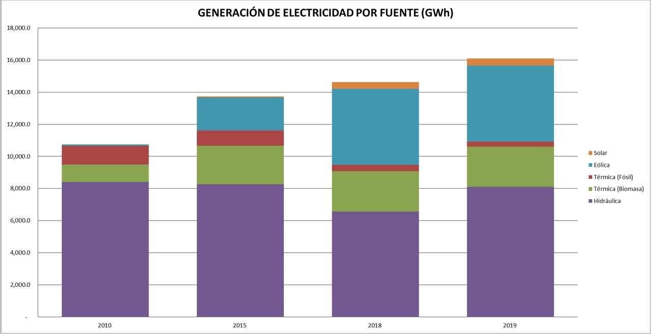 Generación de electricidad por fuente