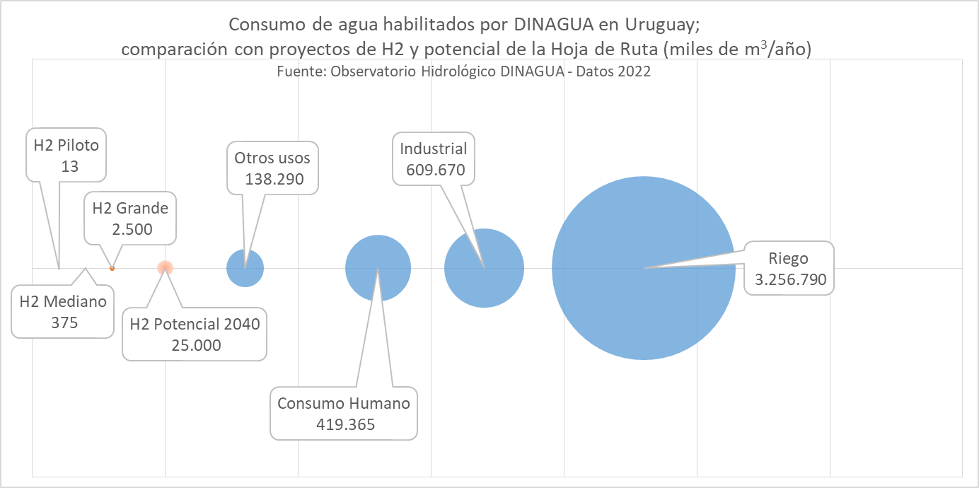 gráfico Dinagua