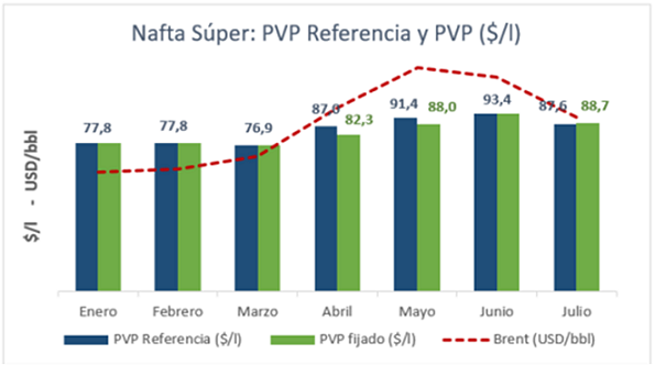 Evolución del Precio de Venta al Público para la nafta super