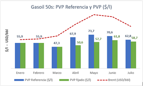 Evolución del Precio de Venta al Público del gasoil