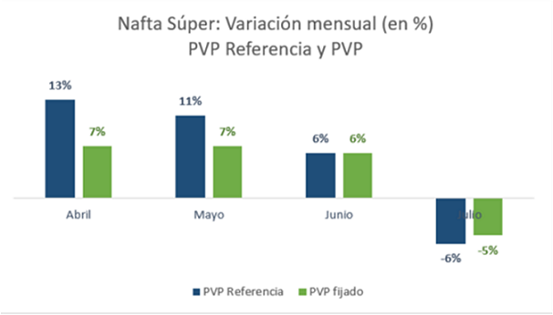 Variación mensual en porcentaje para la nafta