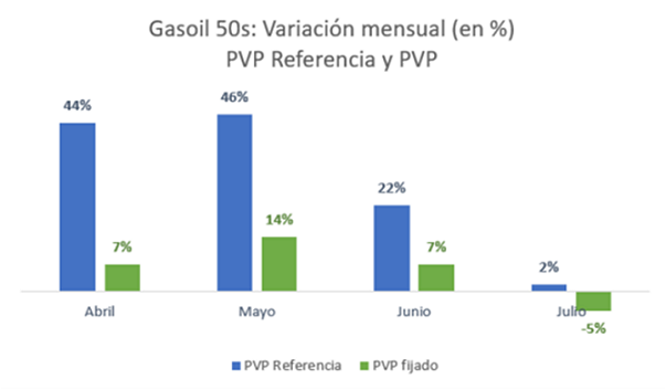 Variación mensual en porcentaje para el gasoil