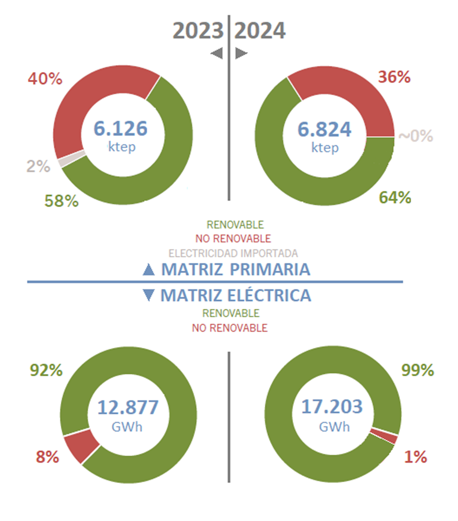 Datos comparativos