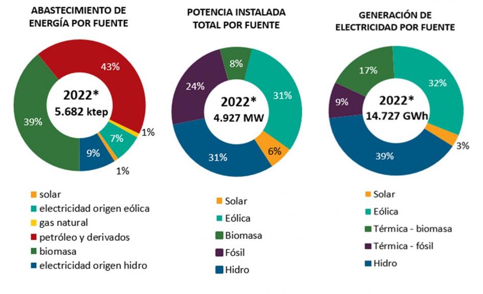 ​​​​Tres gráficas torta sobre el Balance preliminar 2022