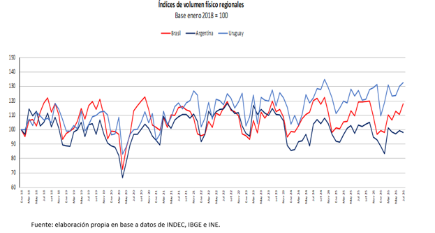 Gráfica de índices de volumen físico regionales. Base enero 2018=100. Brasil, Argentina. Uruguay.