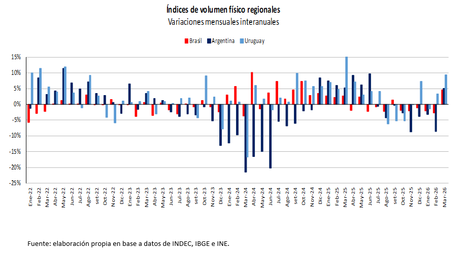 Gráfica de Índices de volumen físico regionales para Brasil, Argentina y Uruguay