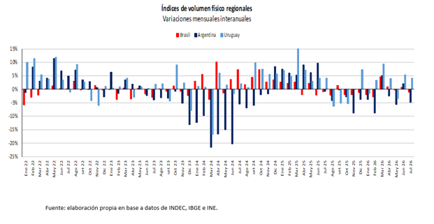 Gráfica de índices de volumen físico regionales. Variaciones mensuales interanuales. Brasil, Argentina, Uruguay.