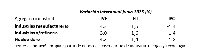 Tabla sobre variación interanual de los agregados industriales
