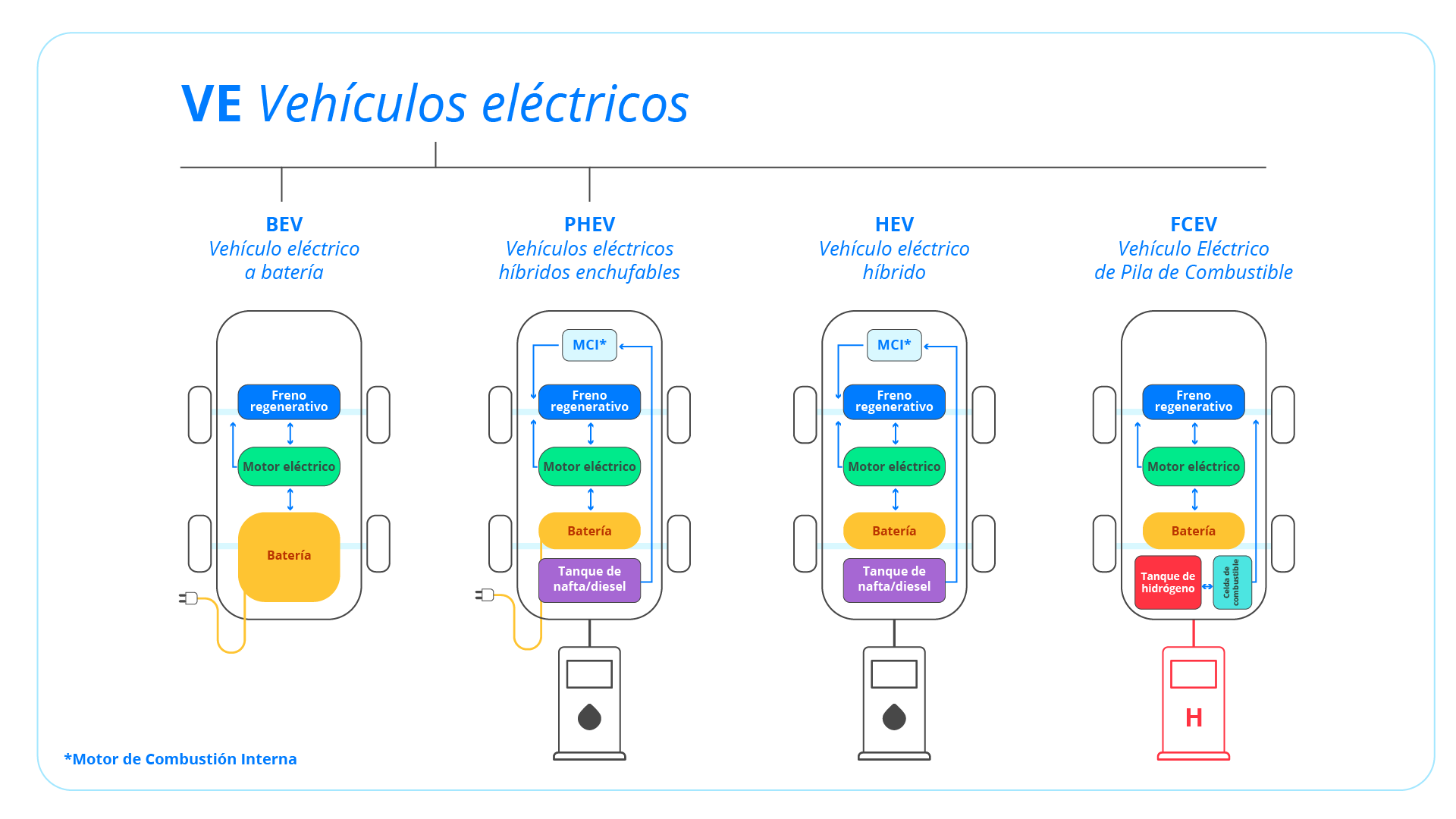 VE Vehículos eléctricos