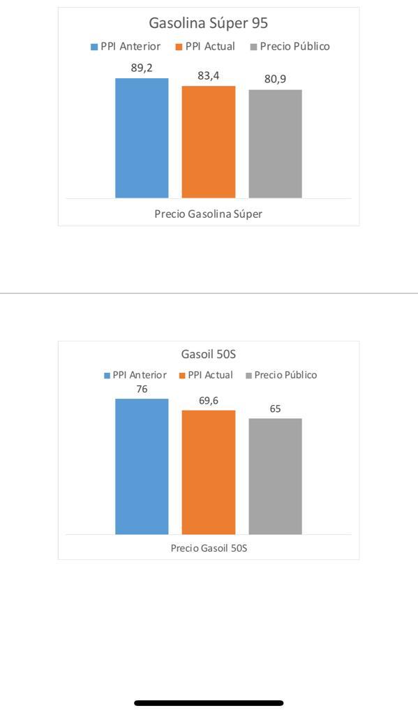 Gráficas sobre evolución del PPI y precios en surtidor