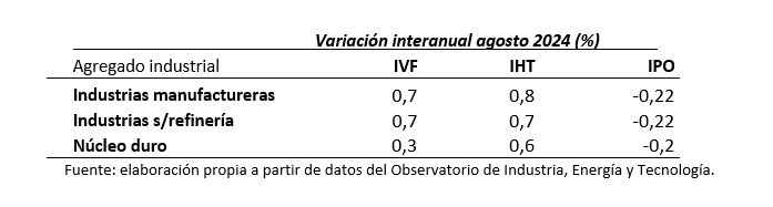 Fuente: elaboración propia a partir de datos del INE, INDEC e IBGE.