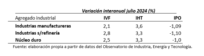 Fuente: elaboración propia a partir de datos del INE.