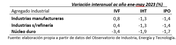 Fuente: Observatorio de Industria, Energía y Tecnología a partir de datos del INE.