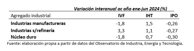 Fuente: elaboración propia a partir de datos del INE.
