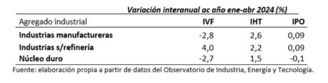 Fuente: elaboración propia a partir de datos del INE.