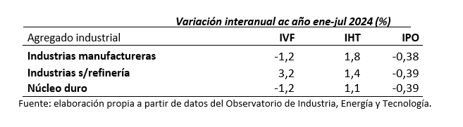 Fuente: elaboración propia a partir de datos del INE.