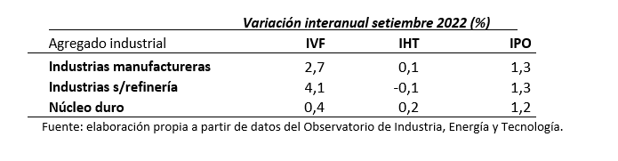 Fuente: Observatorio de Industria, Energía y Tecnología a partir de datos del INE.