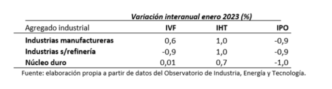 Fuente: elaboración propia a partir de datos del INE.