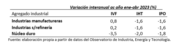 Fuente: elaboración propia a partir de datos del INE.