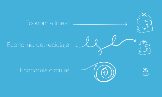 Economía Lineal