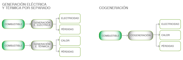 Cogeneración